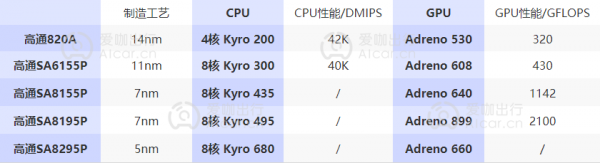 數字座艙晶片這一塊真就拿高通沒辦法了嗎？