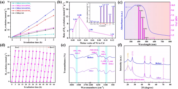無定形NiSx中不飽和邊緣S對CdS親水性凝膠球析氫活性的影響