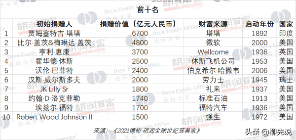 世界首善：超越了比爾蓋茨、巴菲特，累計捐出6700億元人民幣