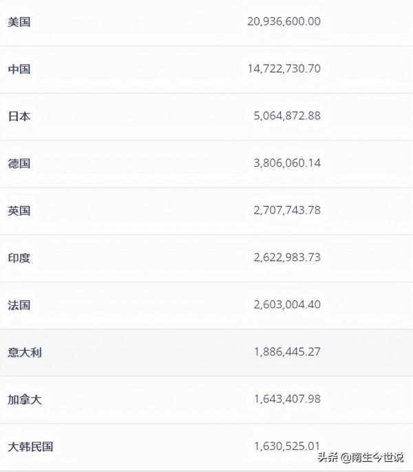 2020年美國GDP全球佔比提升至24.72%,比2019年更高!那我國呢? 2020年美國GDP全球佔比提升至24.72%,比2019年更高!那我國呢?