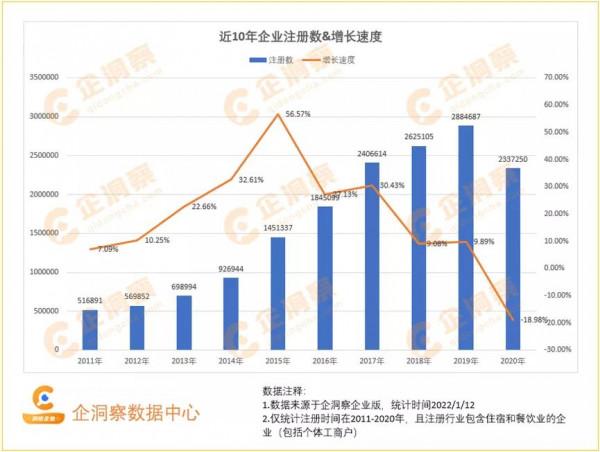 行業洞察&mdash;&mdash;住宿和餐飲業