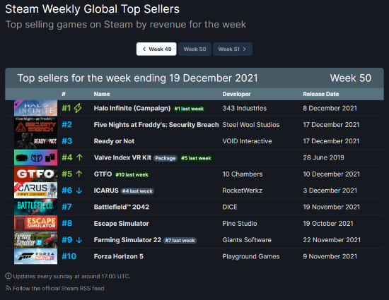 晨報｜Steam周榜光環無限連冠 蜘蛛俠3創索尼票房紀錄