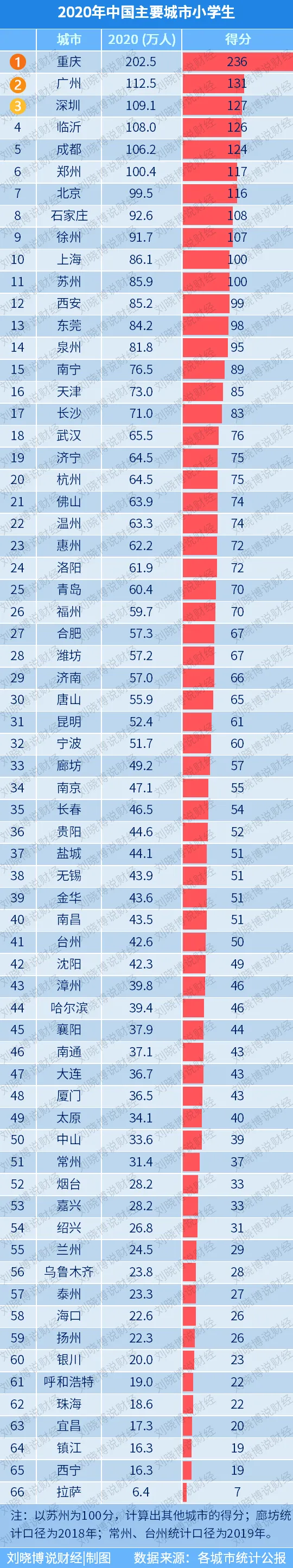 66個“最有價值城市”,誰增長最好? 66個“最有價值城市”,誰增長最好?