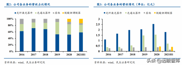 光庫科技:稀缺光晶片及器件製造商,鈮酸鋰調製器及晶片開啟空間 光庫科技:稀缺光晶片及器件製造商,鈮酸鋰調製器及晶片開啟空間