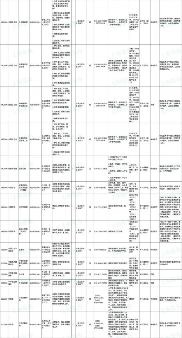 中央機關公開遴選、選調401名公務員！明起報名（附職位表）