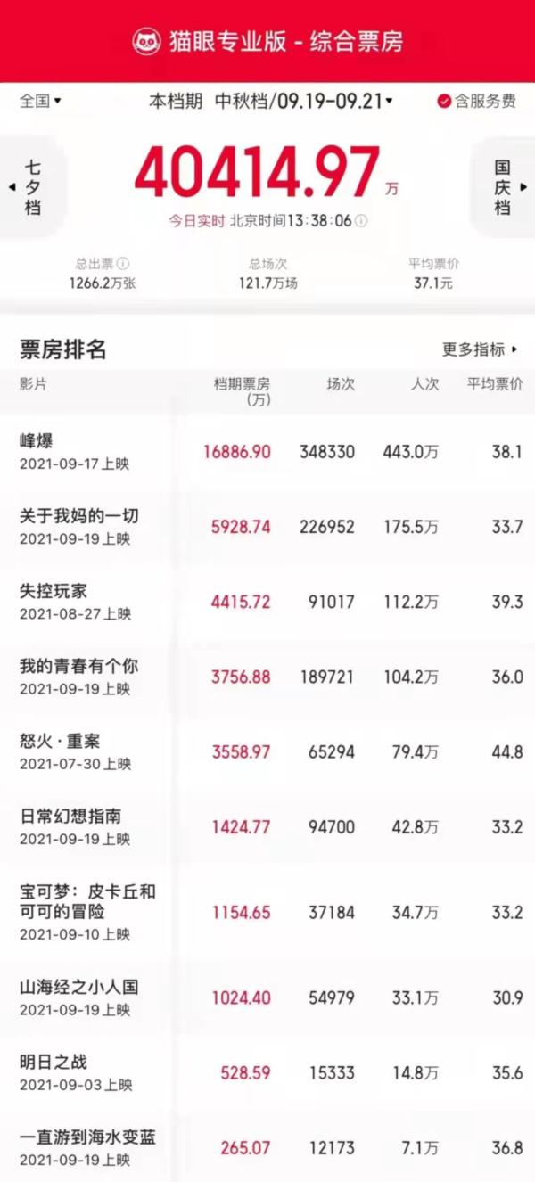 中秋檔票房破4億，峰爆累計破2億位列第一，失控玩家後勁十足