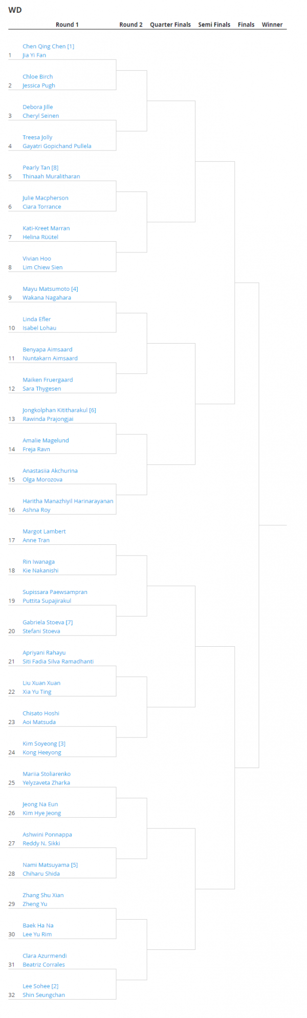 陳雨菲遇馬琳、戴資穎兩隻攔路虎｜2022德國公開賽抽籤出爐