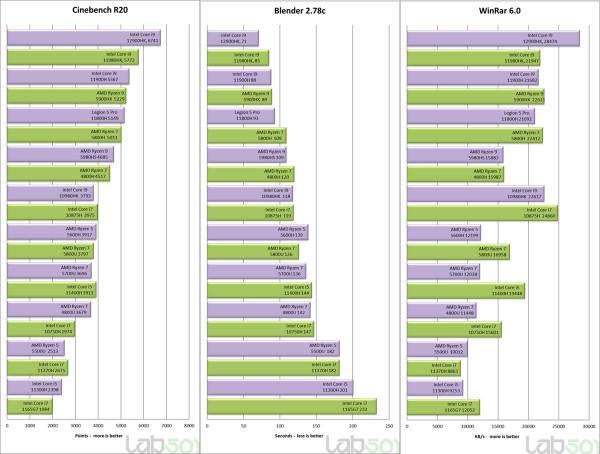 Core i9-12900HK效能遠超Ryzen 9 5900HX，但功耗與溫度並不低