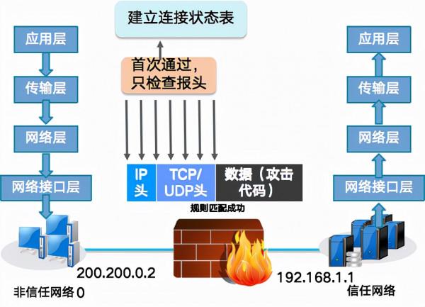 防火牆技術原理