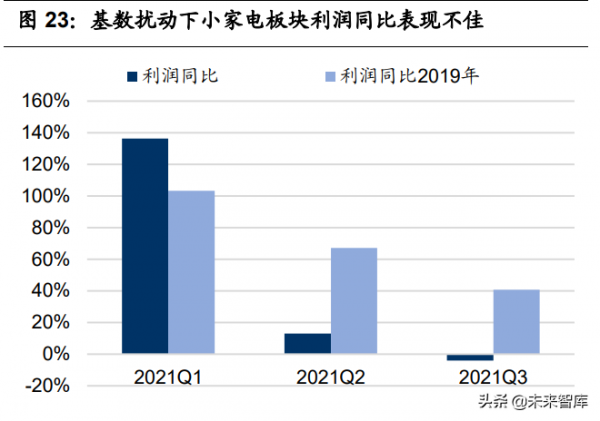 家電行業2022年投資策略：抓住成長機會，佈局盈利反彈