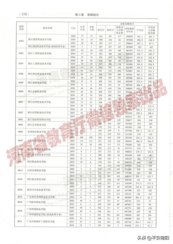 過專科線考生報志願必備：近三年在豫招生高職高專院校（理科）錄取情況統計表來啦！