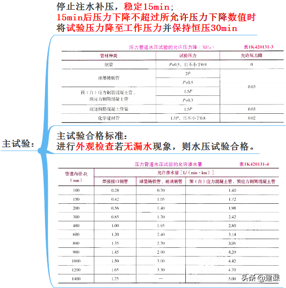 2021 趙國一建市政精講 給排水管道、供熱管道、燃氣管道功能性試驗 2021 趙國一建市政精講 給排水管道、供熱管道、燃氣管道功能性試驗