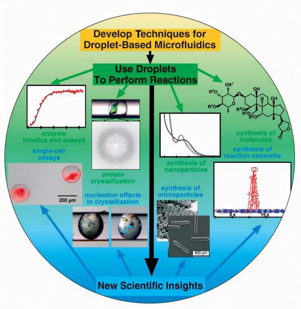 微流控晶片在IVD領域應用現狀、關鍵技術、未來發展趨勢大盤點