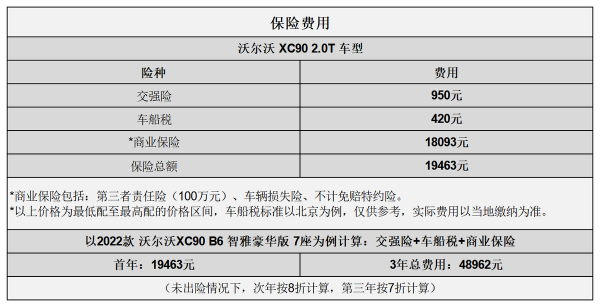 平均1&period;90元&sol;km 沃爾沃XC90用車成本分析
