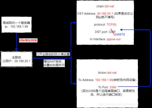 埠對映和內網穿透 埠對映和內網穿透