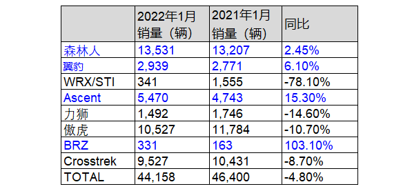 2022年1月，斯巴魯在美國銷量超4&period;4萬，跌近5&percnt;，森林人銷量過萬