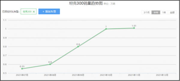 10來萬買坦克300同款？這些新車內捲起來還挺有意思