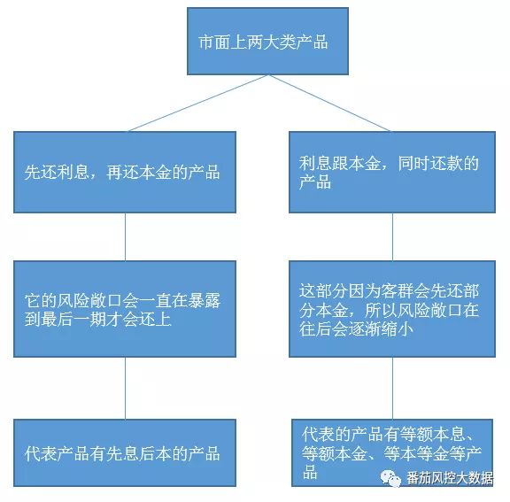 Smart！學一學番茄風控獨創的體系內容