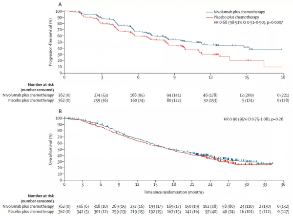 適合亞洲患者，持久緩解，胃癌一線免疫治療再迎進展