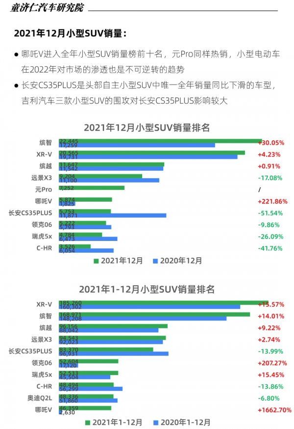 12月SUV上險數分析：都說SUV要爆發，為何全年銷量還比轎車少？