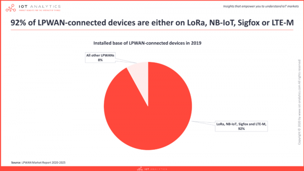 NB-IoT和LoRa佔83%份額,低功耗衛星物聯網成破局者|2021年低功耗廣域市場深度解析 NB-IoT和LoRa佔83%份額,低功耗衛星物聯網成破局者|2021年低功耗廣域市場深度解析