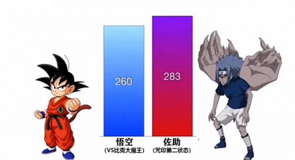 《七龍珠》VS《火影忍者》的戰鬥力對比,《七龍珠》完勝 《七龍珠》VS《火影忍者》的戰鬥力對比,《七龍珠》完勝