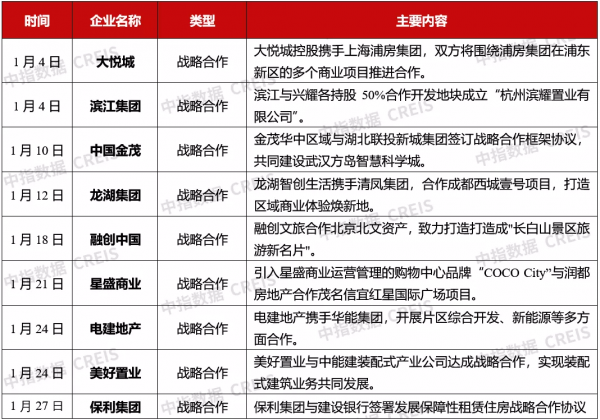 2022年1月中國房地產企業銷售業績排行榜
