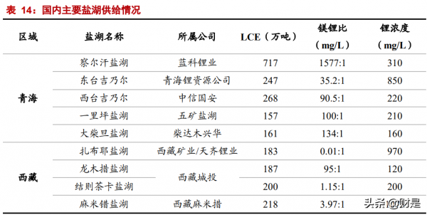 天齊鋰業深度報告：擴產乘風資源價格重估，鋰資源巨頭王者歸來