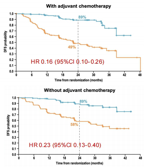 肺癌術後靶向輔助治療帶來驚豔DFS獲益,EGFR-TKI助力降低患者復發風險 肺癌術後靶向輔助治療帶來驚豔DFS獲益,EGFR-TKI助力降低患者復發風險