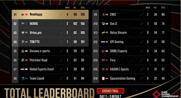 中國戰隊 NewHappy 奪得 PUBG 2021 年世界賽冠軍 中國戰隊 NewHappy 奪得 PUBG 2021 年世界賽冠軍