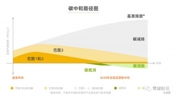 標杆的行動丨阿里宣佈2030提前碳中和
