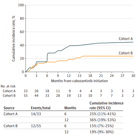 腦轉移腎細胞癌:卡博替尼顱內有效率達55% 腦轉移腎細胞癌:卡博替尼顱內有效率達55%