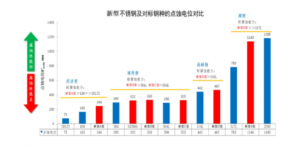 革命性新型不鏽鋼，比SUS304降本20%-30%，高耐蝕高強度高抗菌