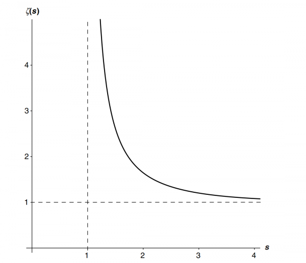 用最簡單的方式解釋黎曼猜想（二），黎曼ζ函式，素數的金鑰匙