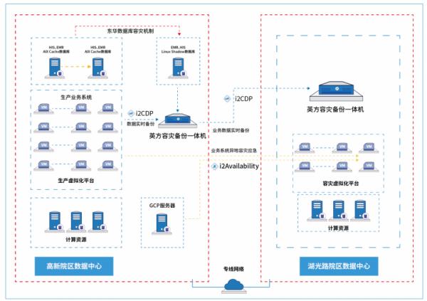 既要容災備份，又要大資料應用，英方守護醫院資料“生命線”