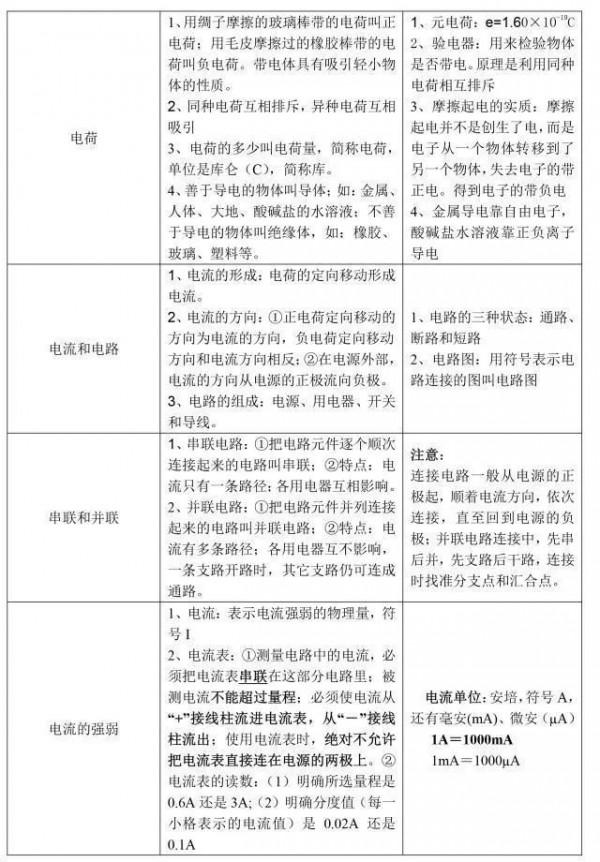 初中物理：每章節知識口訣，乾貨滿滿
