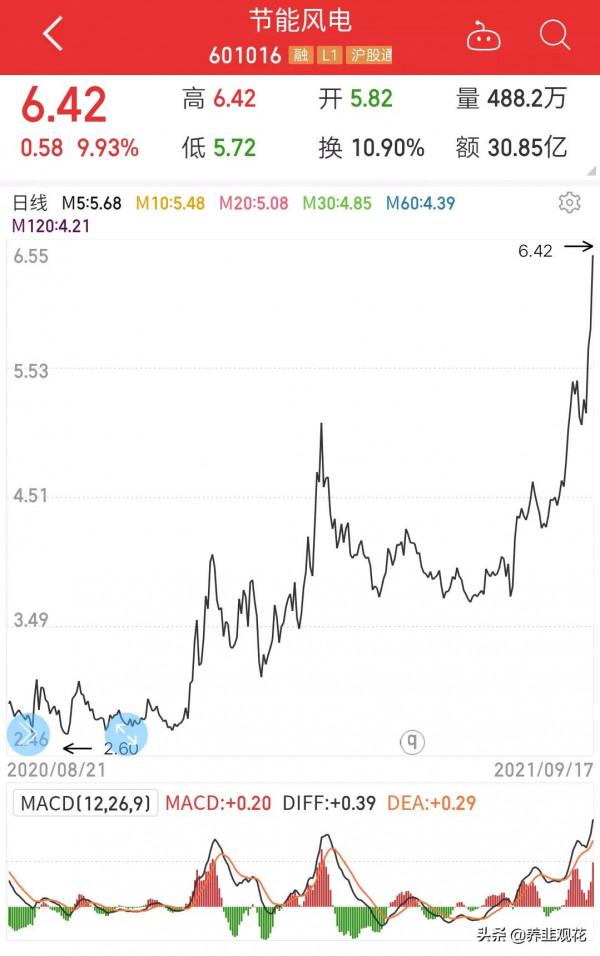 三峽能源,川能電力,節能風電,六國化工和雅化集團誰能十倍? 三峽能源,川能電力,節能風電,六國化工和雅化集團誰能十倍?