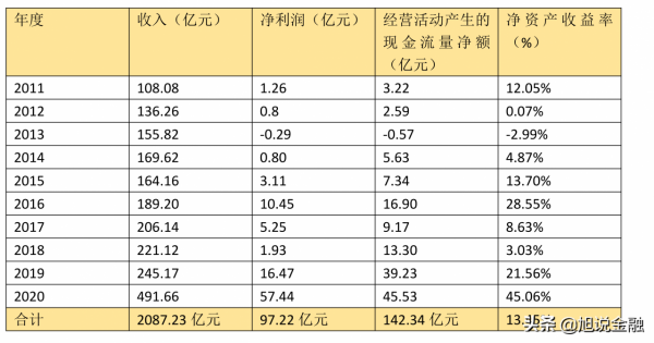 正邦科技十年實現收入2088億，淨利潤98億，目前公司市值315億元