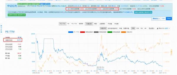 “低估”的紅利指數能否值得投資