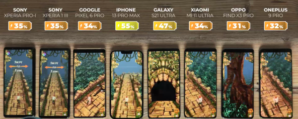 8部手機續航快充測試:iPhone13ProMax依然優秀,沒有讓果粉失望 8部手機續航快充測試:iPhone13ProMax依然優秀,沒有讓果粉失望