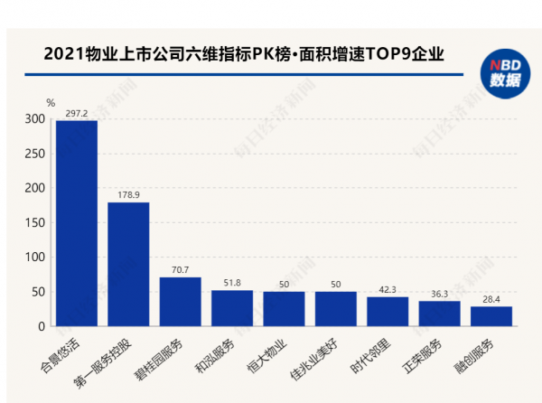 2021物業上市公司六維指標PK榜•面積增速|兩家增速翻倍VS兩家負增長,頭部企業仍是增長主力 2021物業上市公司六維指標PK榜•面積增速|兩家增速翻倍VS兩家負增長,頭部企業仍是增長主力