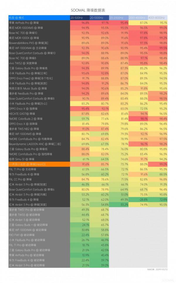 聲闊小金腔 Liberty 3 Pro 藍芽真無線主動降噪耳機測評報告 「SOOMAL」 聲闊小金腔 Liberty 3 Pro 藍芽真無線主動降噪耳機測評報告 「SOOMAL」