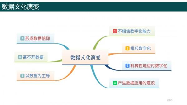 純乾貨，193頁PPT讀懂《數字化轉型方法論》