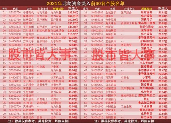 2021年外資淨流入最大60家公司榜單，看看是否有與你相關的個股？