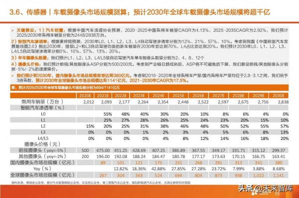 汽車智慧駕駛產業深度研究:全球智慧駕駛產業鏈投資分析 汽車智慧駕駛產業深度研究:全球智慧駕駛產業鏈投資分析