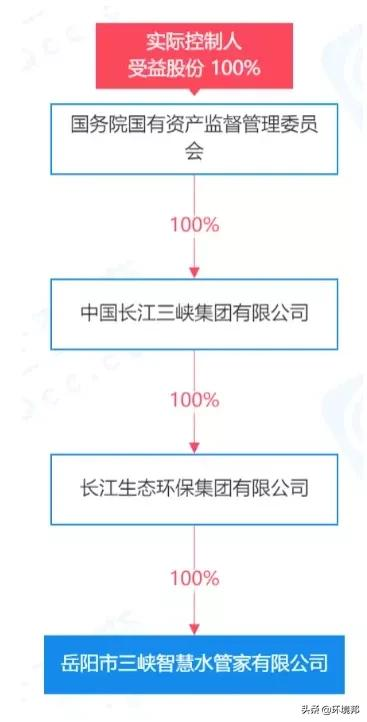 華能、中電建、三峽集團、首創環保、長江環保近日成立新環保公司 華能、中電建、三峽集團、首創環保、長江環保近日成立新環保公司
