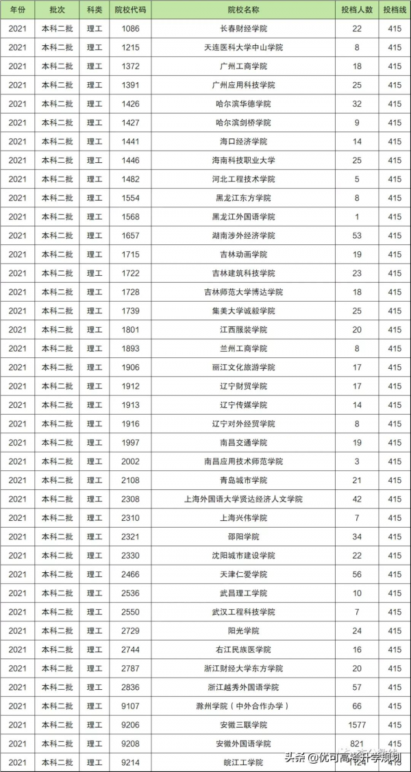 2021年全國分數低的公辦二本名單:全國公辦低分二本大學有哪些 2021年全國分數低的公辦二本名單:全國公辦低分二本大學有哪些