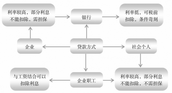 節稅案例8：企業職工融資中的納稅籌劃