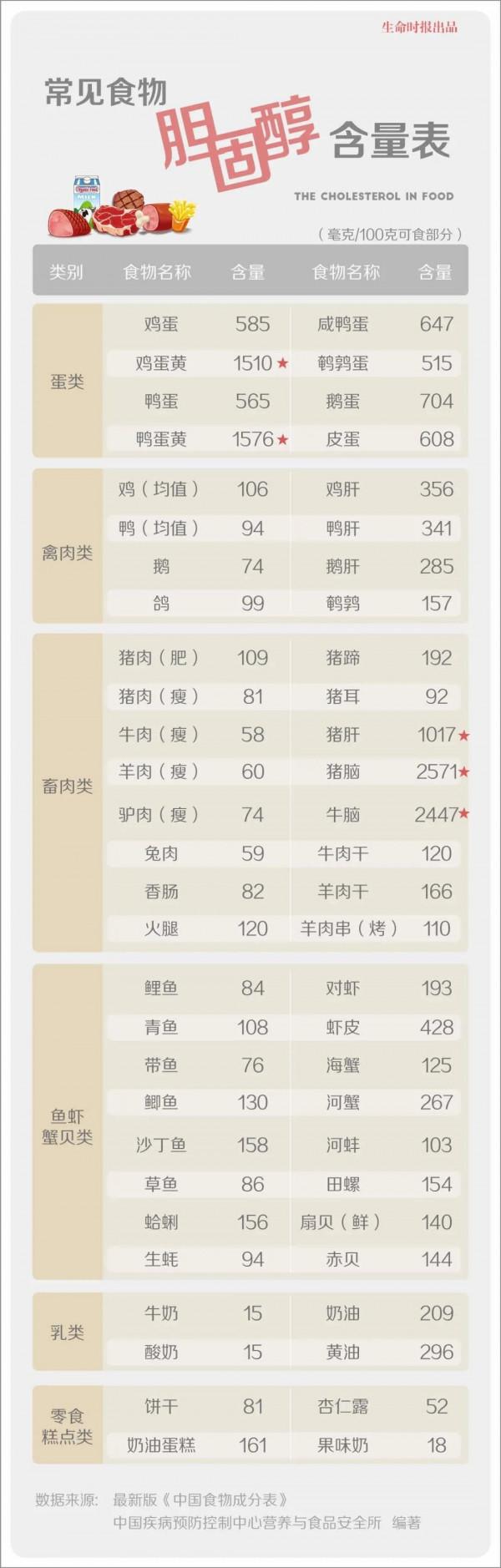 一張&OpenCurlyDoubleQuote;膽固醇含量表&rdquo;，照著吃不給心血管添堵