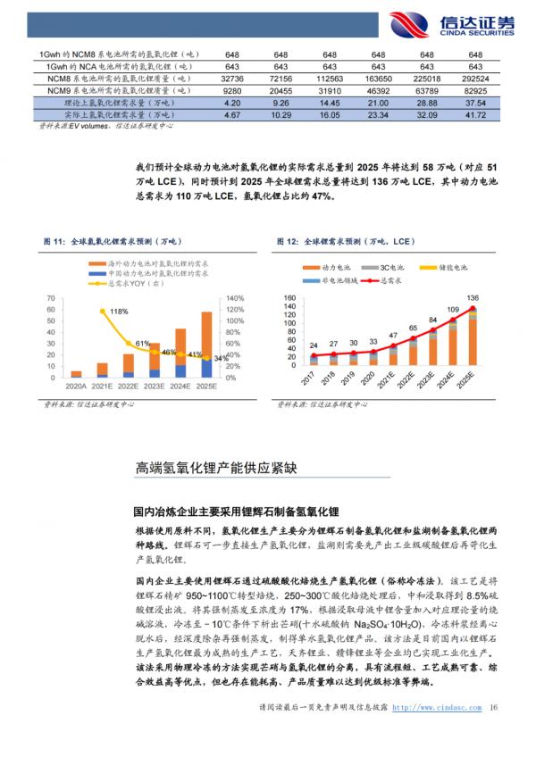 「產業報告」鋰：氫氧化鋰有望持續享受高溢價